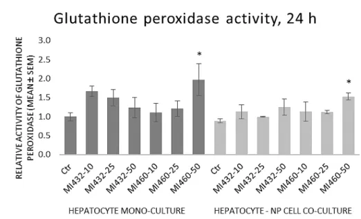 Figure 8. The effects of MI432 and MI460 on the glutathione peroxidase (GPx) activity of hepato- hepato-cyte mono-cultures and hepatohepato-cyte–NP cell co-cultures after 24 h of treatment at 10, 25, and 50 µM,  assessed by a specific colorimetric assay ki