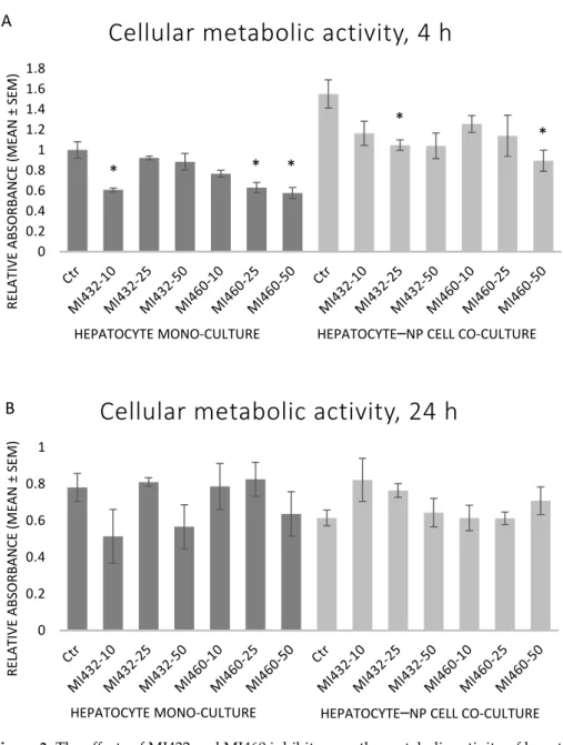 Figure 3. The effects of MI432 and MI460 inhibitors on the metabolic activity of hepatocyte  mono-cultures and hepatocyte–NP cell co-cultures after 4 (A) and 24 (B) h of incubation at 10, 25,  and 50 µM concentrations, assessed by a CCK-8 test