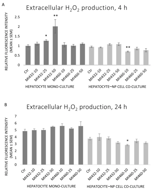 Figure 6. The effects of MI432 and MI460 on the extracellular H 2 O 2  levels of hepatocyte 
