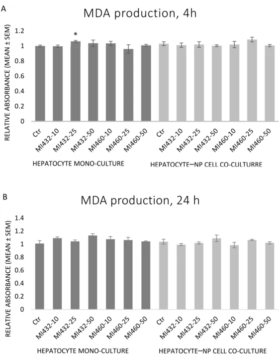 Figure 7. The effects of MI432 and MI460 on the malondialdehyde (MDA) concentration of 