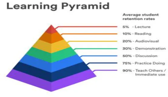 1. ábra: A tanulási piramis 