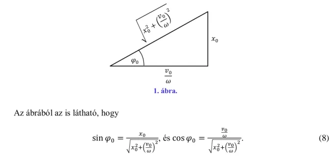 1. ábra.  Az ábrából az is látható, hogy  sin 