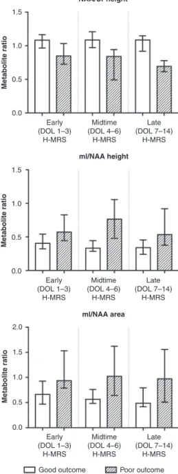 Fig. 3 H-MRS metabolite ratios showing association with outcome across all postnatal age categories (postnatal days 0 – 14), categorized by outcome and postnatal age category