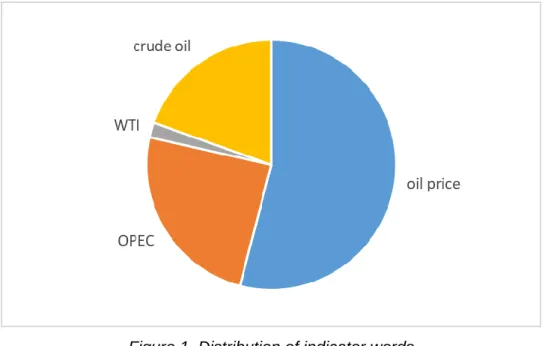 Figure 1. Distribution of indicator words 