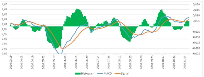 Figure 4. Oil price MACD indicator with Signal and Histogram (detail) 