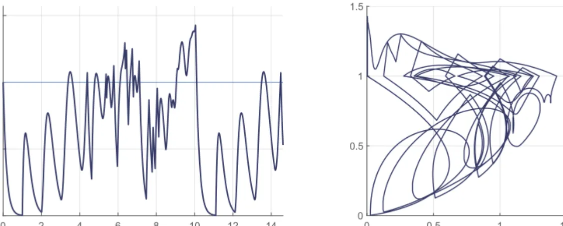 Fig. 5. Periodic solution for a = 5.95, b = 10. Left: trajectory. Right: (x(t), x(t − 1)) phase portrait.