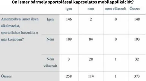 3. table: Cross-tabulation between those who are familiar with sports related mobile app and those who use it in sports (Source: Personal research)