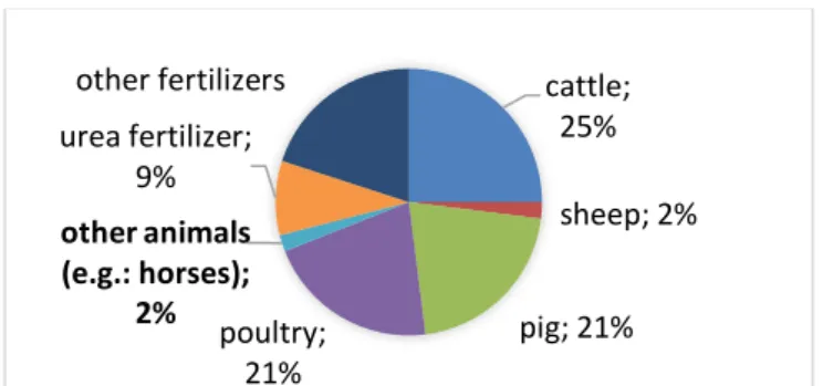 Figure  1.  Composition  of  ammonia  emissions  from  Hungarian agriculture (2013) Source: Dublecz (2019)