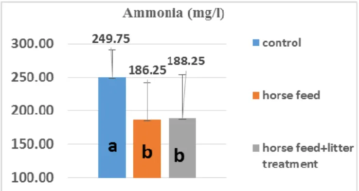 Figure  2.  Urinary  NH 3   emissions  as  a  result  of  the  litter  treatment. 