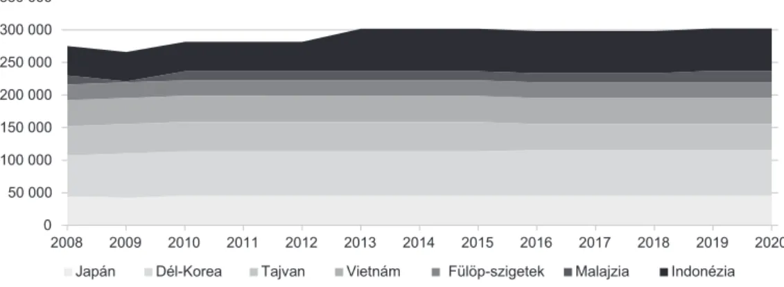 1. ábra: A régió haditengerészeti személyi állományának változása  2008–2020 között