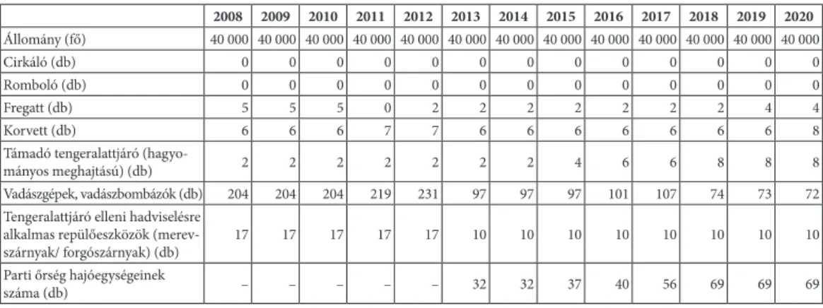 1. táblázat: Vietnám vonatkozó védelmi képességei  2008–2020