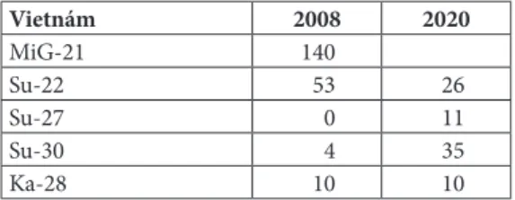 2. táblázat: Vietnám vadászgép-, vadászbombázó- és ASW-eszközparkjának típusai  2008-ban  és  2020-ban