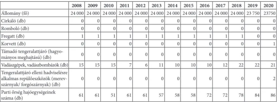 3. táblázat: A Fülöp-szigetek vonatkozó védelmi képességei  2008–2020 2008 2009 2010 2011 2012 2013 2014 2015 2016 2017 2018 2019 2020 Állomány (fő) 24 000 24 000 24 000 24 000 24 000 24 000 24 000 24 000 24 000 24 000 24 000 23 750 23750 Cirkáló (db) 0 0 