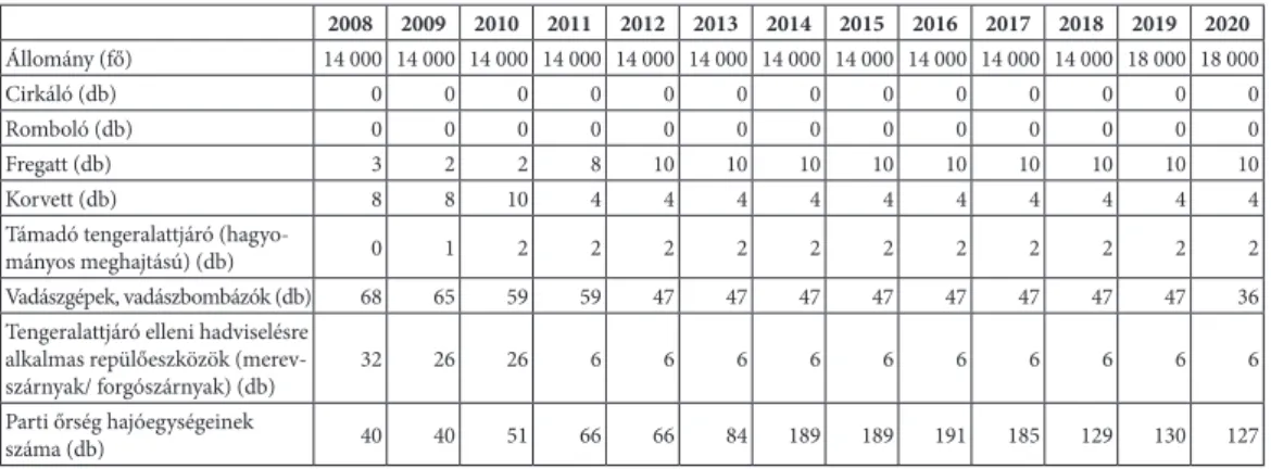 4. táblázat: A Fülöp-szigetek vadászgép-, vadászbombázó- és ASW-eszközparkjának típusai    2008-ban   és  2020-ban Fülöp-szigetek 2008 2020 FA-50 12 OV-10 Bronco 15 9 AW159 0 2