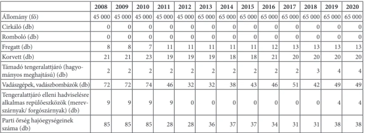 7. táblázat: Indonézia vonatkozó védelmi képességei  2008–2020