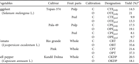 Table 1. Cultivar, designation, and extraction yields of tested vegetables