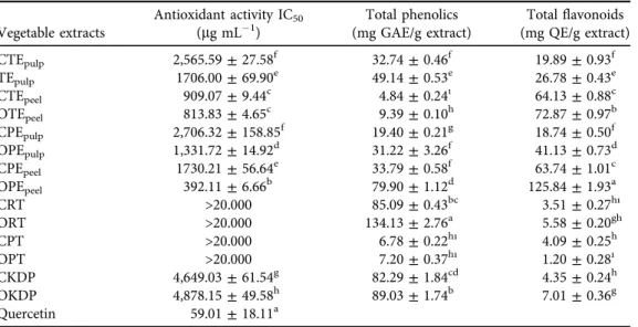 Table 2. Quantitative analyses of phenolic compounds with HPLC-DAD in methanol extract of vegetables.