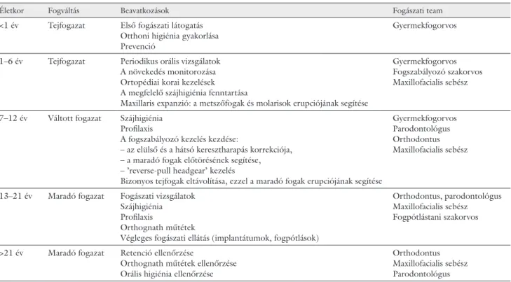 3. táblázat Fogászati beavatkozások Axenfeld–Rieger-szindrómában