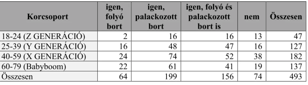 5. táblázat: Ön venne saját fogyasztásra monori bort? 