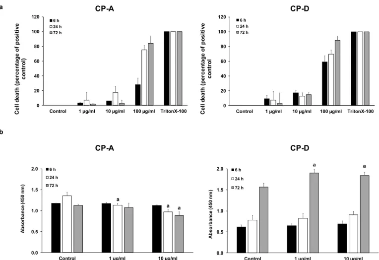 Figure 1. Effects of cigarette smoke extract (CSE) treatment on cell viability and proliferation