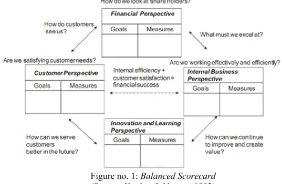 Figure no. 1: Balanced Scorecard    (Source: Kaplan &amp; Norton, 1992)  The BSC has undergone several 