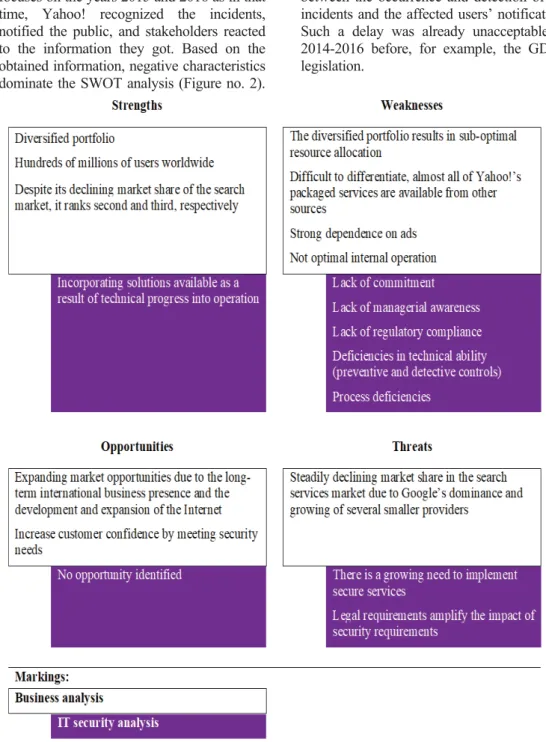 Figure no. 2: SWOT analysis – Yahoo! in 2015 and 2016  Source: Own edit 