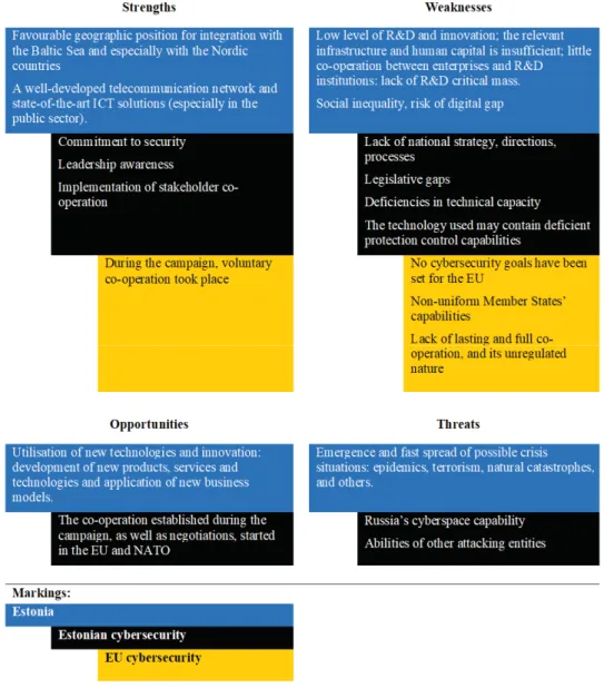 Figure no. 4: SWOT analysis – Estonia 2007  Source: Own edit  using (Republic of Estonia, 2007) The campaign showed that how 