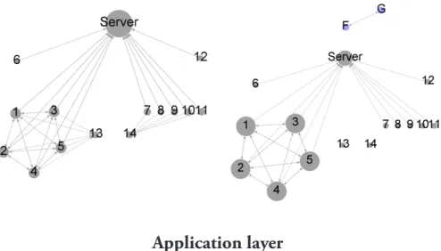 Figure 5. Transport layer topolo- topolo-gies (TCP vs UDP communication  nodes).