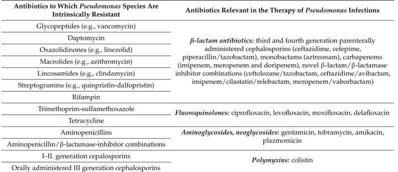 Table 2. Intrinsic resistance and relevant therapeutic alternatives in Pseudomonas infections [159–165].