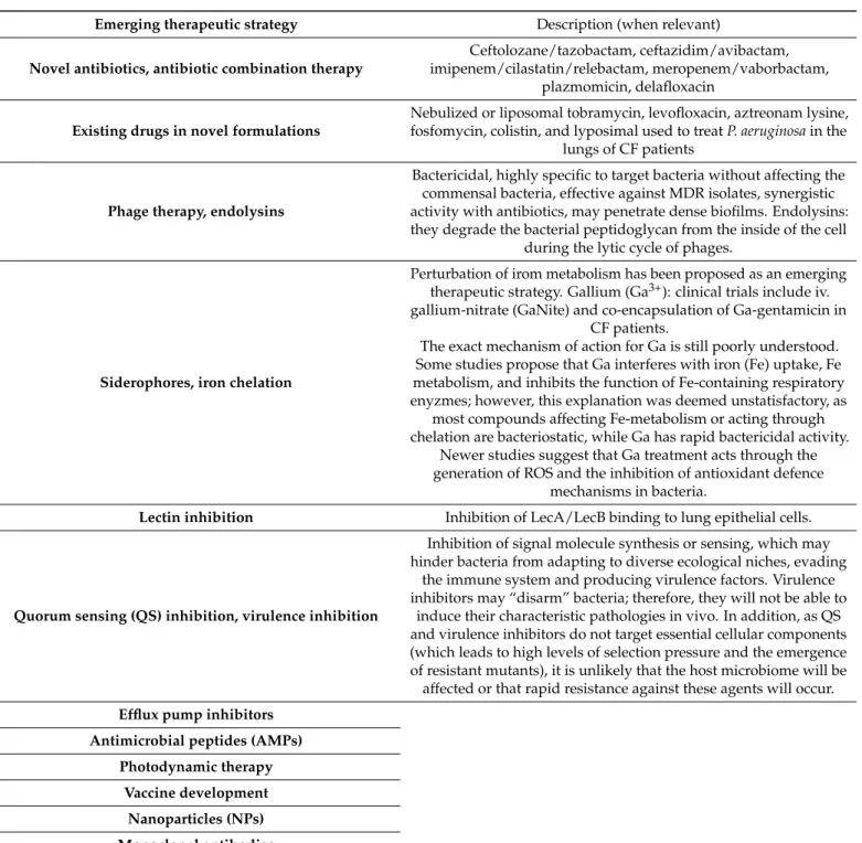 Table 3. Novel and emerging therapeutic alternatives in P. aeruginosa [118,146,157,249–270].