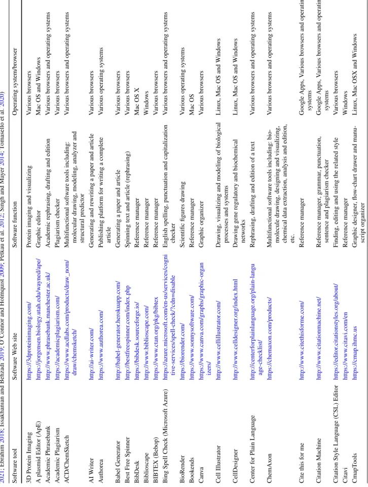 Table 1  List of the available free and pay-per-use software tools to facilitate the preparation and formatting of a complete manuscript (Gemayel 2016; Behzadi and Gajdács 2020; Behzadi et al