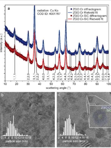 Figure 1. (a) XRD of ZGO/Cr and ZGO/Cr−SiC NPs with reference to the ZnGa 2 O 4 crystal structure (COD)