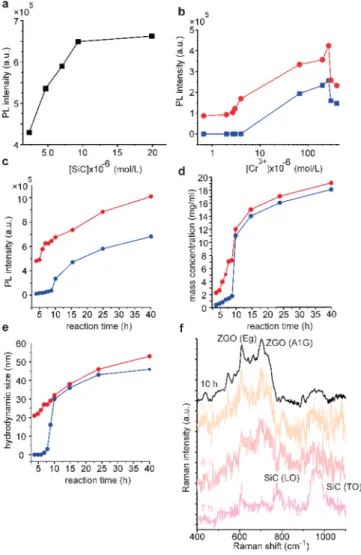Figure 5. (a) RT-PL intensity vs nominal SiC concentration for ZGO/Cr−SiC NPs and (b) RT-PL vs nominal Cr 3+ concentration for ZGO/Cr (blue) and ZGO/Cr−SiC NPs (red)