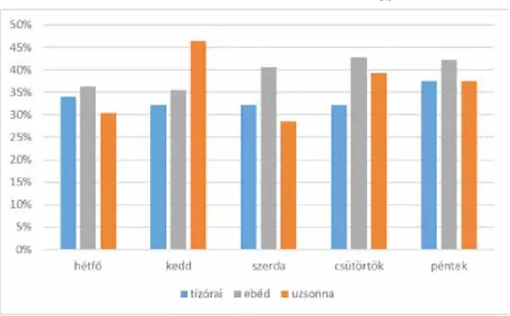 8. ábra: «Ízlett válaszok aránya az egyes étkezések esetén n á+k =197