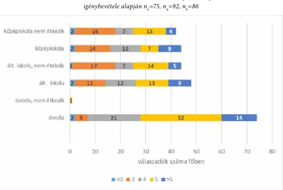 4. ábra: Az étkezések számának alakulása hétvégén a szolgáltatás   igénybevétele alapján n ó =75, n á =92, n k =86