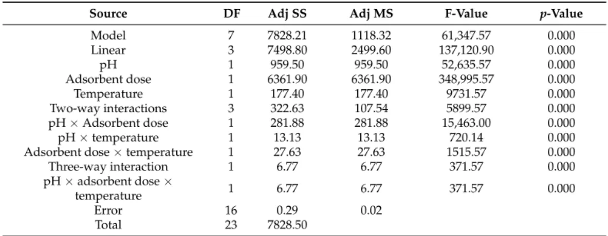 Table 5. Analysis of variance for PO 4 3− removal by IL-PP.