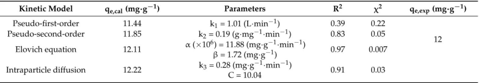 Table 6 gives the adsorption constant of each model as well as the calculated and experimental values of q e (q e,cal and q e,exp , respectively), R 2 , and χ 2 .