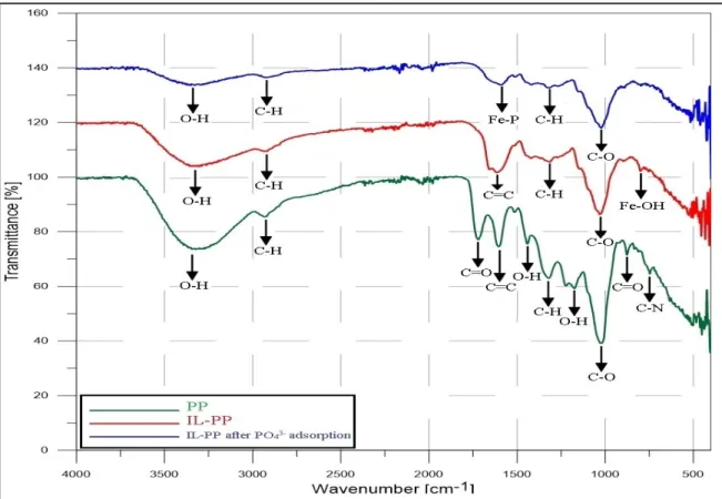Figure 3. FTIR spectra of PP and IL-PP before and after PO 43 −  adsorption. 