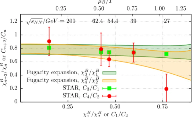 FIG. 6. Our continuum estimates of the fluctuation ratios χ B 3 /χ B1 and χ B4 /χ B2 compared with STAR data on net-proton fluctuations from Ref