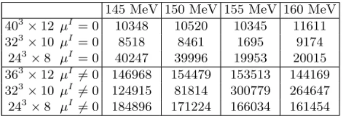 TABLE I. Number of evaluated configurations on the various lattices and temperatures. The µ I 6= 0 statistics is distributed over 143 pairs of imaginary strange and baryon chemical  po-tentials.