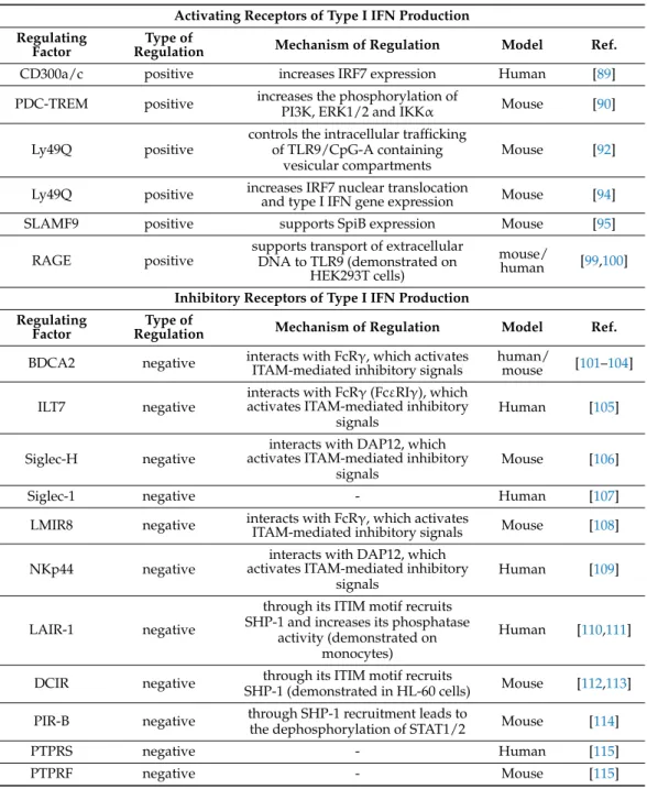 Table 2. Regulation of type I IFN production by receptor interactions.