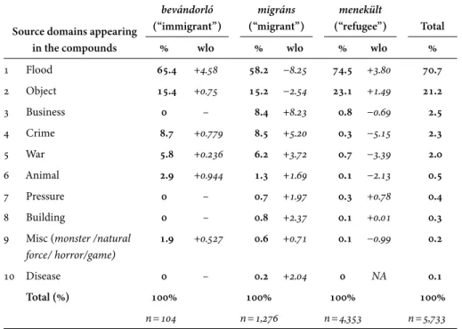 Table 2. Occurrence of identified source domains in compounds with bevándorló / menekült / migráns as modifiers (in % and log odds ratios)