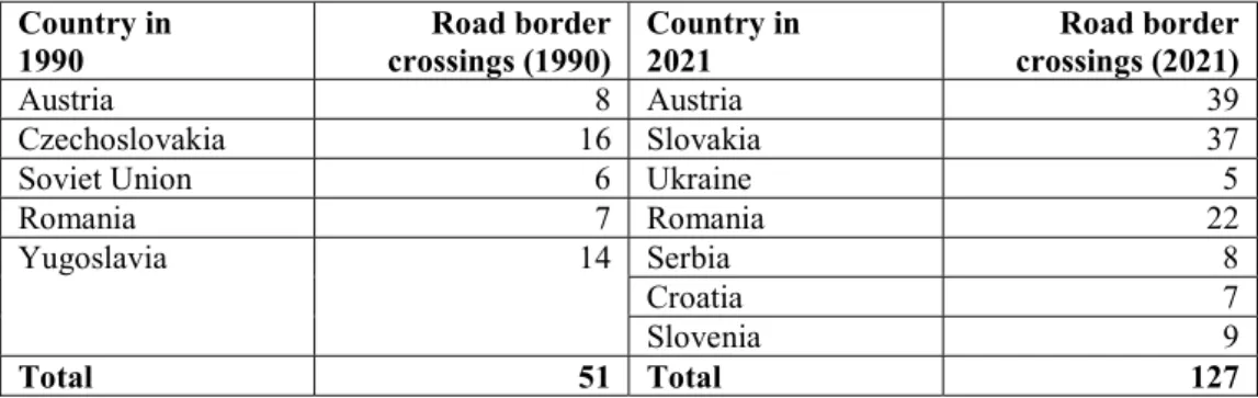 Table 1: Number of road border crossings per border in 1990 and 2021  Country in  1990  Road border  crossings (1990)  Country in 2021  Road border crossings (2021)  Austria  8  Austria  39  Czechoslovakia  16  Slovakia  37 