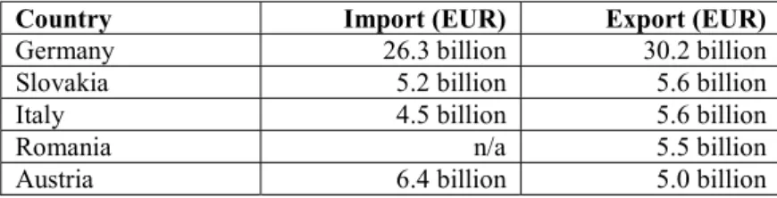 Table 2: Hungary’s most important partner countries in terms of trade in 2019 