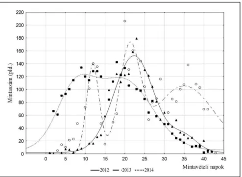 2. ábra: Az alkalmazott kettős és hármas Gauss-modell illesztési eredménye a 2012-es (normál  karakterisztikájú), a 2014-es (előretolódó karakterisztikájú) és a 2013-as (szélsőséges, több szélsőértékkel 