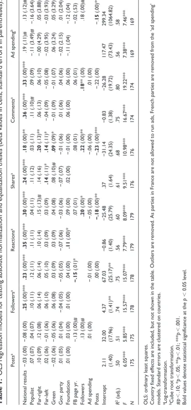 Table 1. OLS regression models for testing absolute normalization and equalization theses (beta values in cells, standard errors in parentheses)