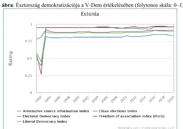 5. ábra: Észtország demokratizációja a V-Dem értékelésében (folytonos skála: 0–1) 