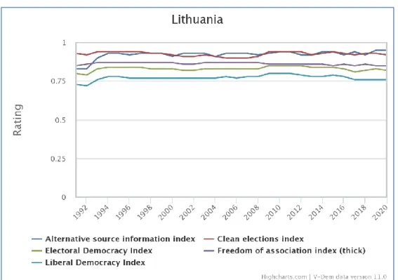 7. ábra: Litvánia demokratizációja a V-Dem értékelésében (folytonos skála: 0–1) 