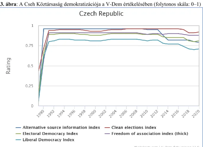 3. ábra: A Cseh Köztársaság demokratizációja a V-Dem értékelésében (folytonos skála: 0–1) 