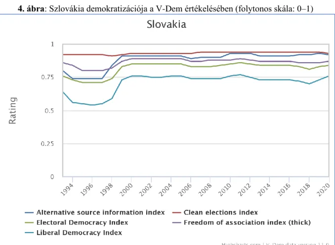 4. ábra: Szlovákia demokratizációja a V-Dem értékelésében (folytonos skála: 0–1) 